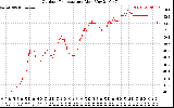 Solar PV/Inverter Performance Outdoor Temperature