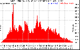 Solar PV/Inverter Performance Solar Radiation & Day Average per Minute