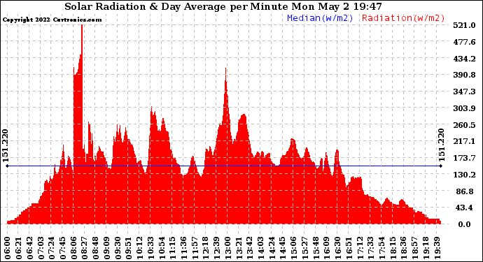 Solar PV/Inverter Performance Solar Radiation & Day Average per Minute