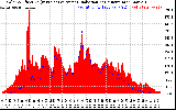 Solar PV/Inverter Performance Solar Radiation & Effective Solar Radiation per Minute