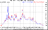 Solar PV/Inverter Performance Photovoltaic Panel Current Output