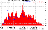 Solar PV/Inverter Performance West Array Power Output & Solar Radiation