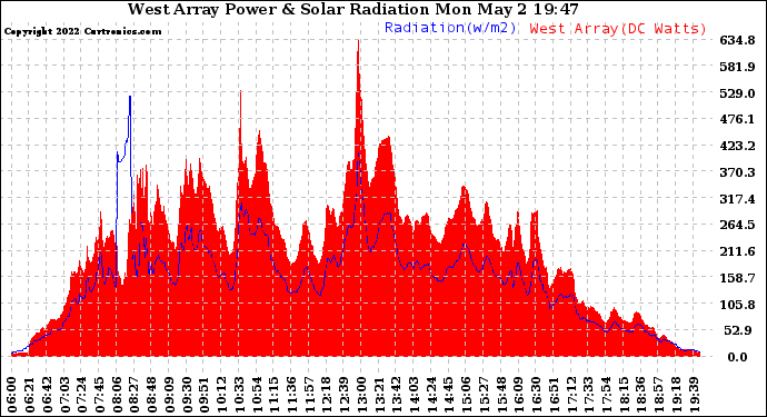 Solar PV/Inverter Performance West Array Power Output & Solar Radiation