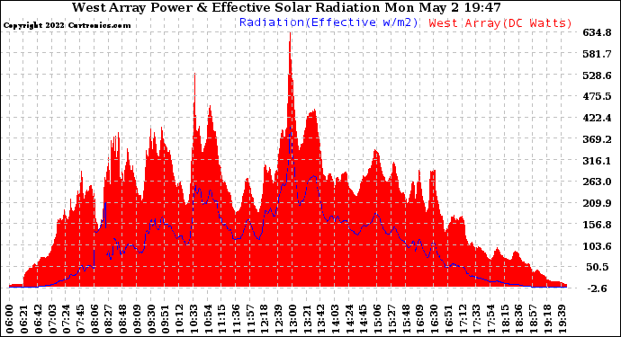 Solar PV/Inverter Performance West Array Power Output & Effective Solar Radiation