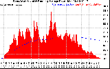 Solar PV/Inverter Performance West Array Actual & Running Average Power Output