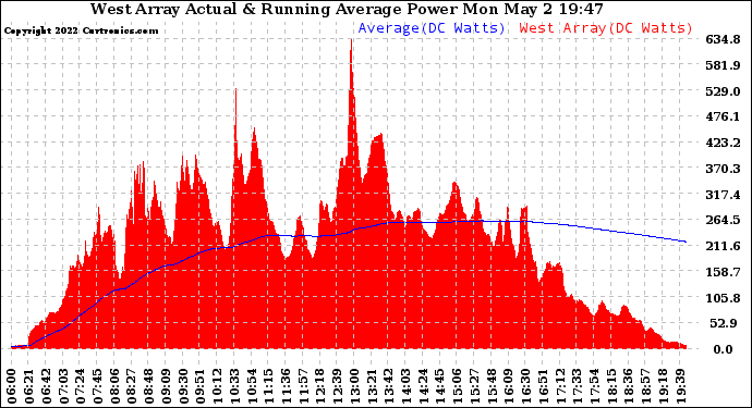 Solar PV/Inverter Performance West Array Actual & Running Average Power Output