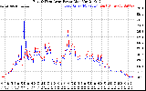 Solar PV/Inverter Performance Photovoltaic Panel Power Output