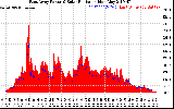 Solar PV/Inverter Performance East Array Power Output & Solar Radiation