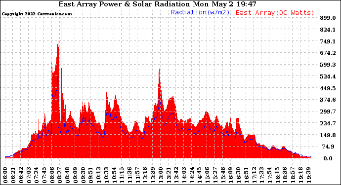 Solar PV/Inverter Performance East Array Power Output & Solar Radiation