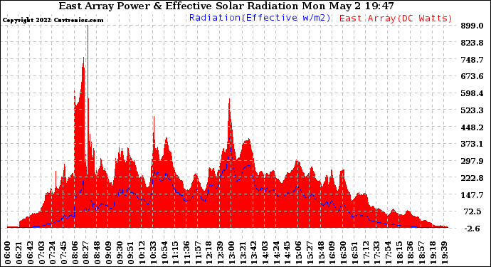 Solar PV/Inverter Performance East Array Power Output & Effective Solar Radiation