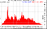 Solar PV/Inverter Performance East Array Actual & Average Power Output