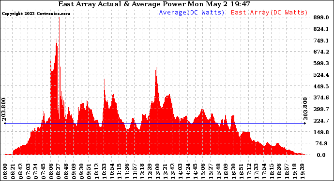 Solar PV/Inverter Performance East Array Actual & Average Power Output