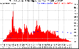 Solar PV/Inverter Performance East Array Actual & Running Average Power Output