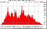 Solar PV/Inverter Performance Total PV Panel Power Output & Solar Radiation