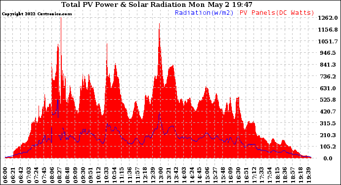 Solar PV/Inverter Performance Total PV Panel Power Output & Solar Radiation