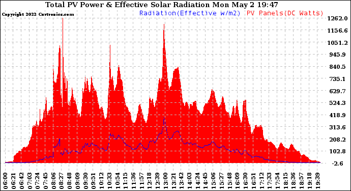 Solar PV/Inverter Performance Total PV Panel Power Output & Effective Solar Radiation