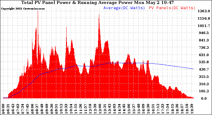 Solar PV/Inverter Performance Total PV Panel & Running Average Power Output