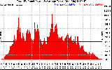 Solar PV/Inverter Performance Total PV Panel Power Output