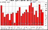 Milwaukee Solar Powered Home WeeklyProduction