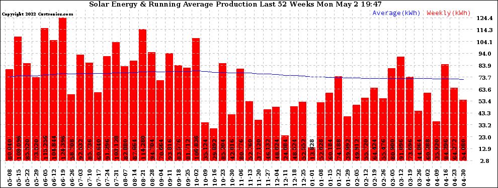 Solar PV/Inverter Performance Weekly Solar Energy Production Running Average Last 52 Weeks