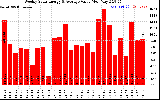 Milwaukee Solar Powered Home WeeklyProductionValue