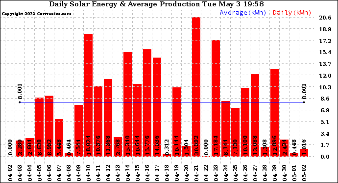 Solar PV/Inverter Performance Daily Solar Energy Production