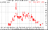 Solar PV/Inverter Performance Daily Energy Production Per Minute