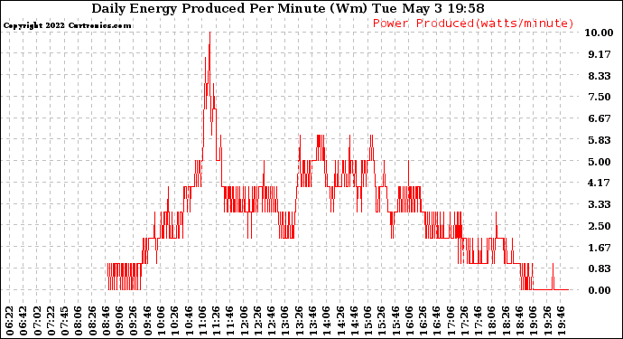 Solar PV/Inverter Performance Daily Energy Production Per Minute