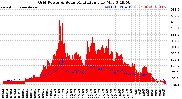 Solar PV/Inverter Performance Grid Power & Solar Radiation