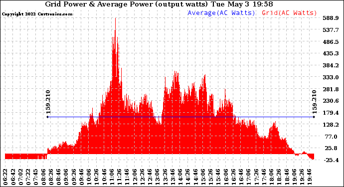 Solar PV/Inverter Performance Inverter Power Output