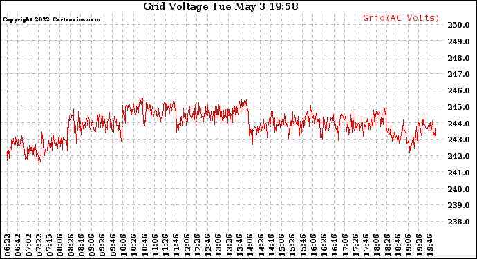 Solar PV/Inverter Performance Grid Voltage