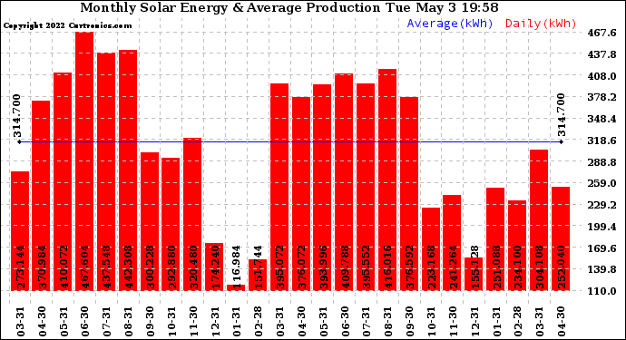 Solar PV/Inverter Performance Monthly Solar Energy Production