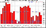 Solar PV/Inverter Performance Monthly Solar Energy Production Running Average