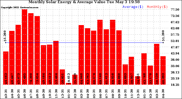 Solar PV/Inverter Performance Monthly Solar Energy Production Value