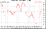 Solar PV/Inverter Performance Outdoor Temperature