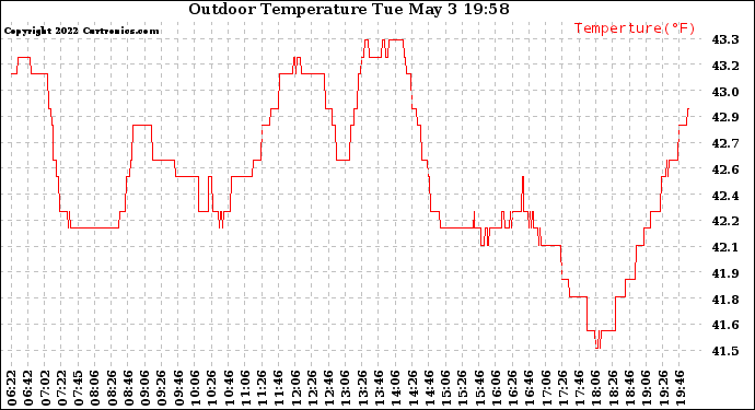 Solar PV/Inverter Performance Outdoor Temperature