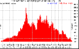 Solar PV/Inverter Performance Solar Radiation & Day Average per Minute