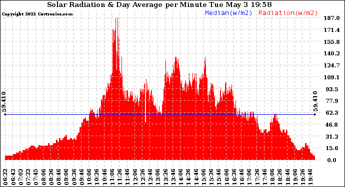 Solar PV/Inverter Performance Solar Radiation & Day Average per Minute