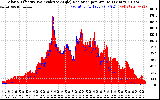 Solar PV/Inverter Performance Solar Radiation & Effective Solar Radiation per Minute