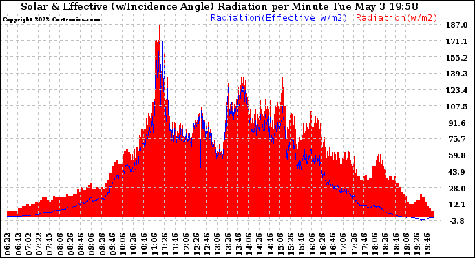 Solar PV/Inverter Performance Solar Radiation & Effective Solar Radiation per Minute