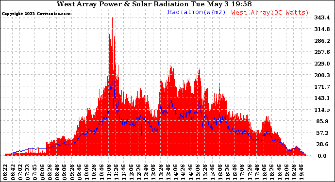 Solar PV/Inverter Performance West Array Power Output & Solar Radiation