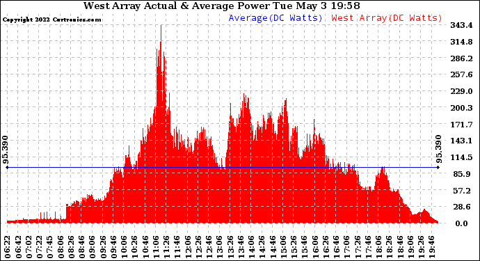 Solar PV/Inverter Performance West Array Actual & Average Power Output