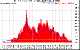 Solar PV/Inverter Performance East Array Power Output & Solar Radiation