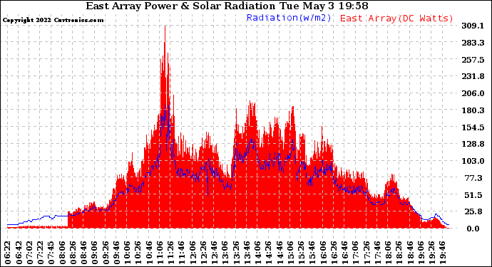 Solar PV/Inverter Performance East Array Power Output & Solar Radiation