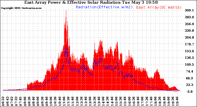 Solar PV/Inverter Performance East Array Power Output & Effective Solar Radiation