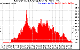 Solar PV/Inverter Performance East Array Actual & Average Power Output