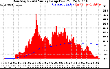 Solar PV/Inverter Performance East Array Actual & Running Average Power Output