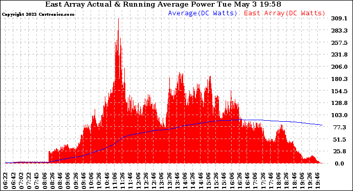 Solar PV/Inverter Performance East Array Actual & Running Average Power Output