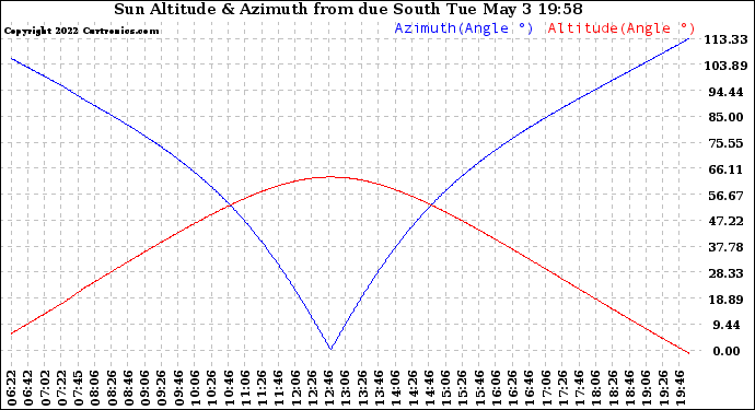 Solar PV/Inverter Performance Sun Altitude Angle & Azimuth Angle