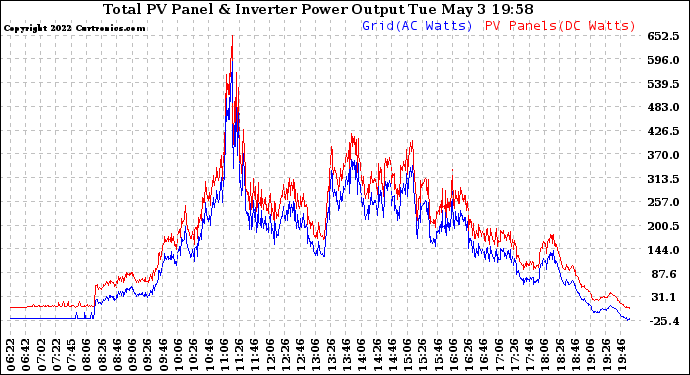 Solar PV/Inverter Performance PV Panel Power Output & Inverter Power Output